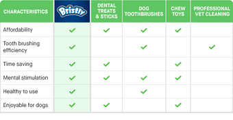 Bristly - Affordable Dog Dental Care Comparison Chart